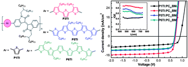 Graphical abstract: Structure–property relationships of oligothiophene–isoindigo polymers for efficient bulk-heterojunction solar cells