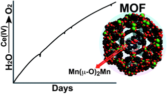 Graphical abstract: Biomimetic di-manganese catalyst cage-isolated in a MOF: robust catalyst for water oxidation with Ce(iv), a non-O-donating oxidant