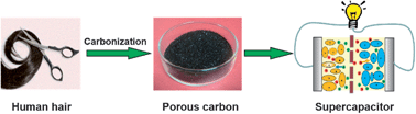 Graphical abstract: Human hair-derived carbon flakes for electrochemical supercapacitors