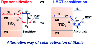 Graphical abstract: Visible light driven photocatalysis mediated via ligand-to-metal charge transfer (LMCT): an alternative approach to solar activation of titania