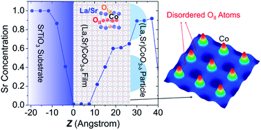 Graphical abstract: Revealing the atomic structure and strontium distribution in nanometer-thick La0.8Sr0.2CoO3−δ grown on (001)-oriented SrTiO3