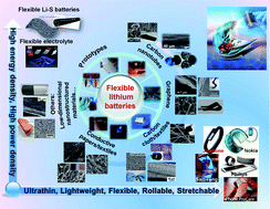 Graphical abstract: Progress in flexible lithium batteries and future prospects