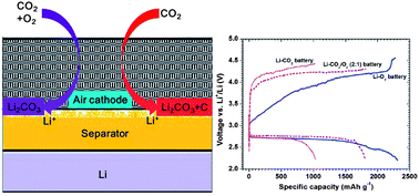 Graphical abstract: Rechargeable Li/CO2–O2 (2 : 1) battery and Li/CO2 battery