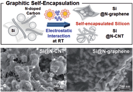 Graphical abstract: N-doped graphitic self-encapsulation for high performance silicon anodes in lithium-ion batteries