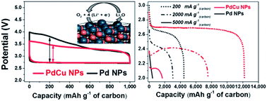 Graphical abstract: Ultra-low overpotential and high rate capability in Li–O2 batteries through surface atom arrangement of PdCu nanocatalysts