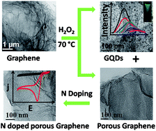 Graphical abstract: Nanoporous graphene by quantum dots removal from graphene and its conversion to a potential oxygen reduction electrocatalyst via nitrogen doping