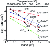 Graphical abstract: Sr3−3xNa3xSi3O9−1.5x (x = 0.45) as a superior solid oxide-ion electrolyte for intermediate temperature-solid oxide fuel cells