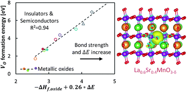 Graphical abstract: Oxide enthalpy of formation and band gap energy as accurate descriptors of oxygen vacancy formation energetics