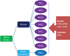 Graphical abstract: An overview of metal oxide materials as electrocatalysts and supports for polymer electrolyte fuel cells