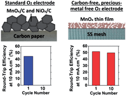 Graphical abstract: A carbon-free, precious-metal-free, high-performance O2 electrode for regenerative fuel cells and metal–air batteries