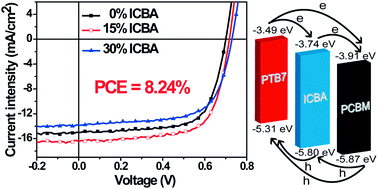 Graphical abstract: Efficient ternary blend polymer solar cells with indene-C60 bisadduct as an electron-cascade acceptor