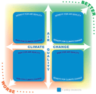 Graphical abstract: Air quality and climate – synergies and trade-offs