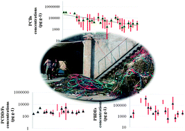 Graphical abstract: Temporal trends of PCBs, PCDD/Fs and PBDEs in soils from an E-waste dismantling area in East China