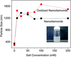 Graphical abstract: Aggregation behavior of nanodiamonds and their functionalized analogs in an aqueous environment