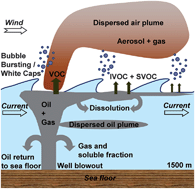 Graphical abstract: Bubble bursting as an aerosol generation mechanism during an oil spill in the deep-sea environment: laboratory experimental demonstration of the transport pathway