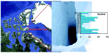 Graphical abstract: Atmospheric deposition of current use pesticides in the Arctic: Snow core records from the Devon Island Ice Cap, Nunavut, Canada