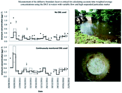 Graphical abstract: Evaluation of DGT as a long-term water quality monitoring tool in natural waters; uranium as a case study