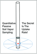Graphical abstract: Quantitative passive soil vapor sampling for VOCs- part 1: theory