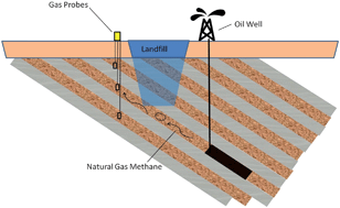 Graphical abstract: Evaluation of the age of landfill gas methane in landfill gas–natural gas mixtures using co-occurring constituents