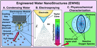 Graphical abstract: A chemical free, nanotechnology-based method for airborne bacterial inactivation using engineered water nanostructures