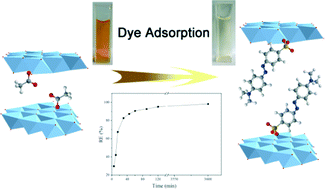 Graphical abstract: High adsorption capacity for dye removal by CuZn hydroxyl double salts