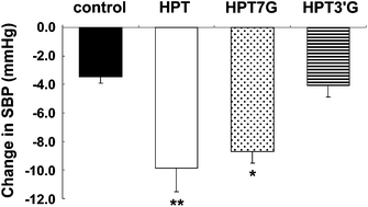 Graphical abstract: Hesperidin metabolite hesperetin-7-O-glucuronide, but not hesperetin-3′-O-glucuronide, exerts hypotensive, vasodilatory, and anti-inflammatory activities