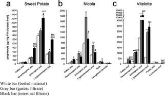 Graphical abstract: The impact of in vitro digestion on bioaccessibility of polyphenols from potatoes and sweet potatoes and their influence on iron absorption by human intestinal cells