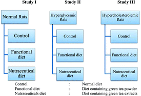 Graphical abstract: The role of green tea extract and powder in mitigating metabolic syndromes with special reference to hyperglycemia and hypercholesterolemia
