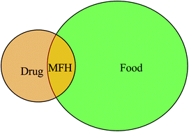 Graphical abstract: Origin and concept of medicine food homology and its application in modern functional foods