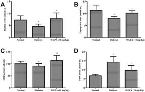 Graphical abstract: Anti-hyperglycemic and anti-oxidative activities of ginseng polysaccharides in STZ-induced diabetic mice