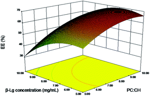 Graphical abstract: Response surface methodology for the optimization of beta-lactoglobulin nano-liposomes