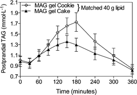 Graphical abstract: Monoacylglycerol gel offers improved lipid profiles in high and low moisture baked products but does not influence postprandial lipid and glucose responses