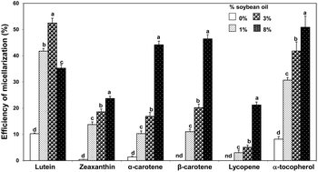 Graphical abstract: Unsaturated fatty acids promote bioaccessibility and basolateral secretion of carotenoids and α-tocopherol by Caco-2 cells