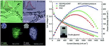 Graphical abstract: Surface dealloyed PtCo nanoparticles supported on carbon nanotube: facile synthesis and promising application for anion exchange membrane direct crude glycerol fuel cell
