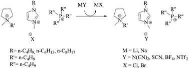 Graphical abstract: A silver and water free metathesis reaction: a route to ionic liquids