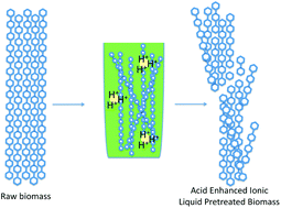 Graphical abstract: Acid enhanced ionic liquid pretreatment of biomass