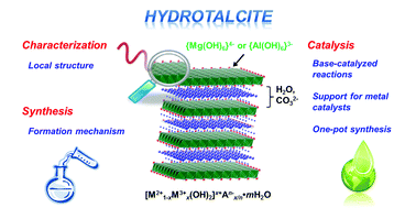 Graphical abstract: Characterization, synthesis and catalysis of hydrotalcite-related materials for highly efficient materials transformations