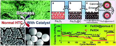 Graphical abstract: Sodium salt effect on hydrothermal carbonization of biomass: a catalyst for carbon-based nanostructured materials for lithium-ion battery applications