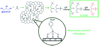 Graphical abstract: Microwave-assisted synthesis of sulfonic acid-functionalized microporous materials for the catalytic etherification of glycerol with isobutene