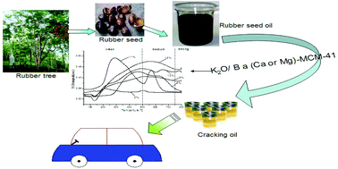 Graphical abstract: Mesoporous molecular sieves K2O/Ba(Ca or Mg)-MCM-41 with base sites as heterogeneous catalysts for the production of liquid hydrocarbon fuel from catalytic cracking of rubber seed oil