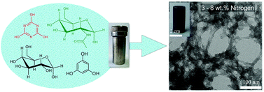 Graphical abstract: Original design of nitrogen-doped carbon aerogels from sustainable precursors: application as metal-free oxygen reduction catalysts