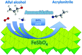 Graphical abstract: Ammoxidation of allyl alcohol – a sustainable route to acrylonitrile