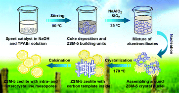 Graphical abstract: Facile fabrication of mesopore-containing ZSM-5 zeolite from spent zeolite catalyst for methanol to propylene reaction