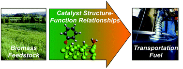 Graphical abstract: Recent advances in heterogeneous catalysts for bio-oil upgrading via “ex situ catalytic fast pyrolysis”: catalyst development through the study of model compounds
