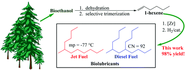 Graphical abstract: 1-Hexene: a renewable C6 platform for full-performance jet and diesel fuels