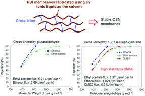 Graphical abstract: The ionic liquid [EMIM]OAc as a solvent to fabricate stable polybenzimidazole membranes for organic solvent nanofiltration