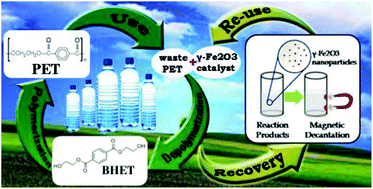Graphical abstract: Superparamagnetic γ-Fe2O3 nanoparticles as an easily recoverable catalyst for the chemical recycling of PET