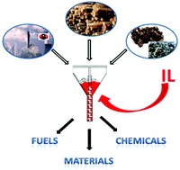 Graphical abstract: Are ionic liquids a proper solution to current environmental challenges?