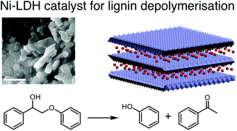 Graphical abstract: Lignin depolymerisation by nickel supported layered-double hydroxide catalysts