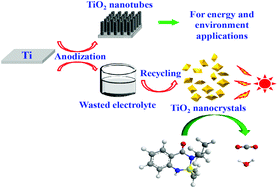 Graphical abstract: Chemical recycling of the waste anodic electrolyte from the TiO2 nanotube preparation process to synthesize facet-controlled TiO2 single crystals as an efficient photocatalyst